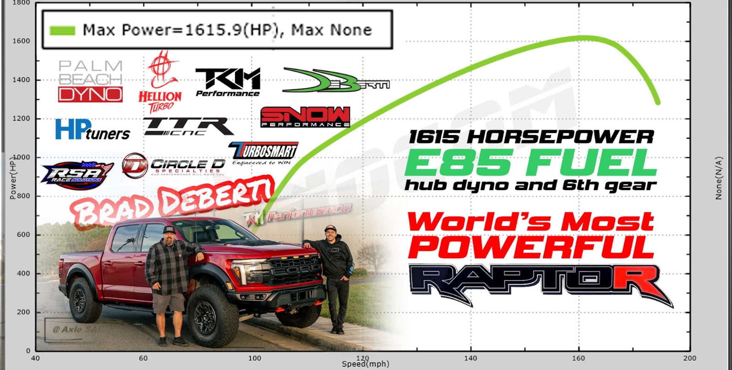 Hellion Turbos Boost A Built Raptor R Beyond 1,600 Horsepower