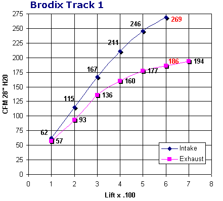 Brodix Track 1