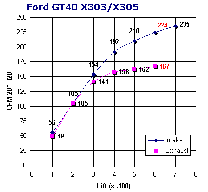 FRPP GT40X305