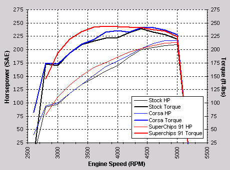 Ford 5.4l torque curve #8